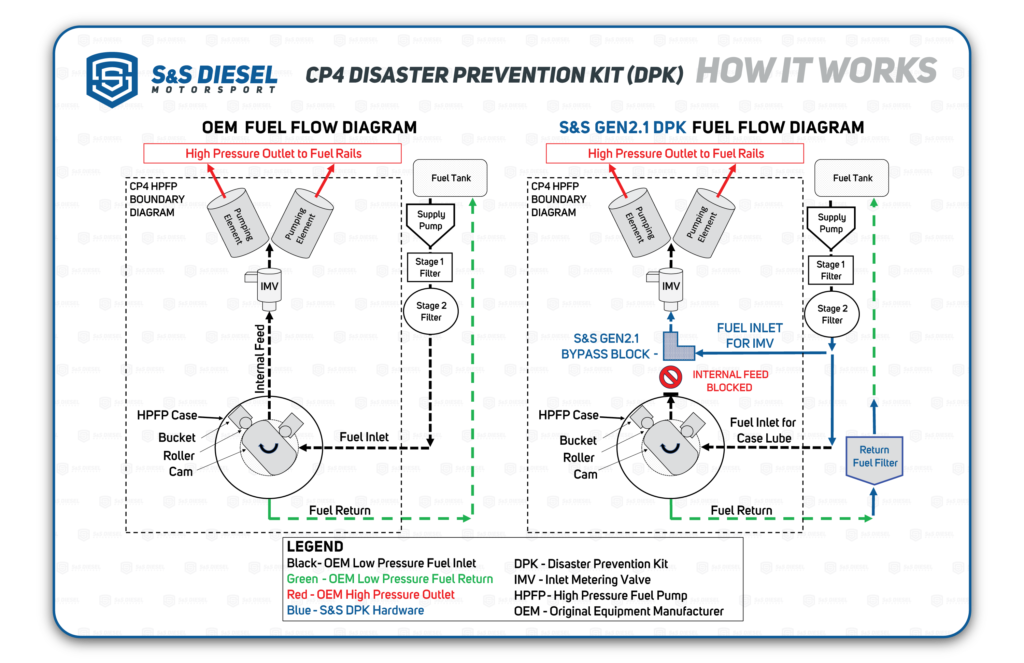 S&S Diesel Gen2.1 CP4 Disaster Prevention Bypass Kit Ford 2011-2025 6.7L Powerstroke