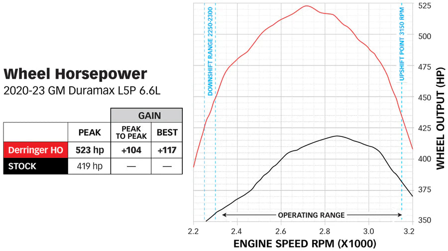 Banks Power 2023 Chevrolet L5P Derringer High Output System w/ iDash Data Pro