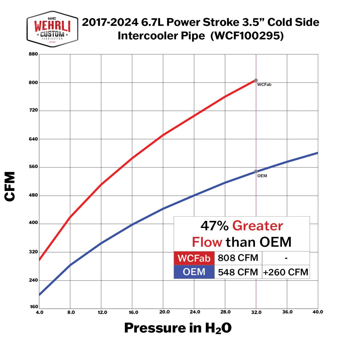 Wehrli 2017-2025 6.7L Power Stroke High Flow Intercooler Pipe Kit
