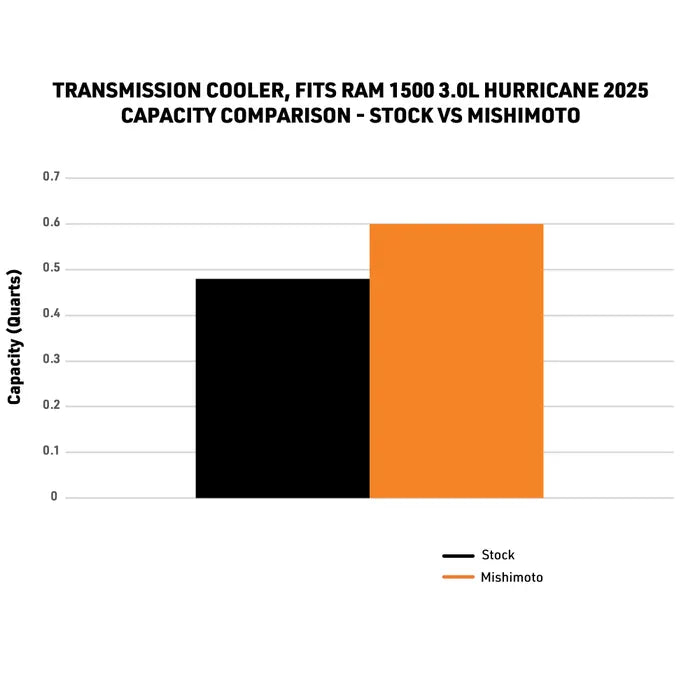 Mishimoto 2025+ Ram 1500 Transmission Cooler