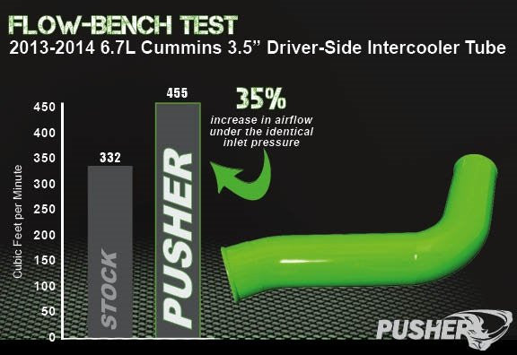 Pusher 3.5" MEGA Driver-Side Intercooler Tube 2013-2018 Ram Cummins 6.7L