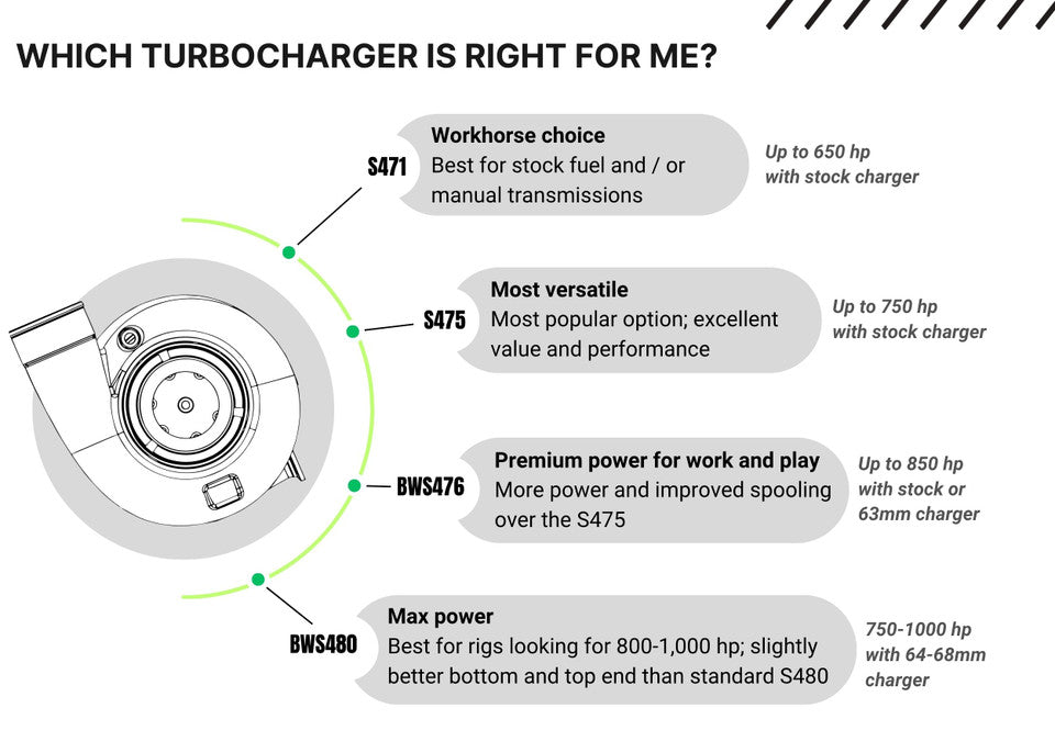 Pusher High Mount Compound Turbo System for 2010-2012 Ram 6.7L Cummins Trucks