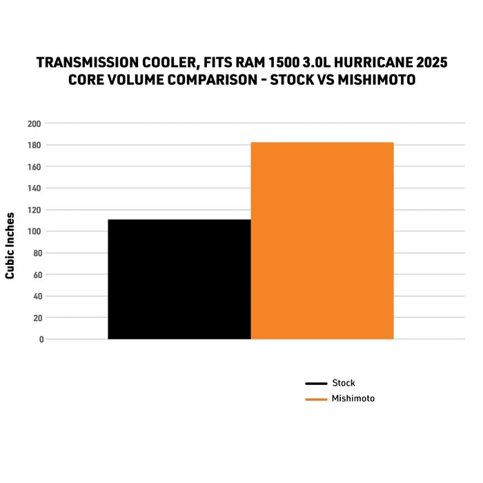 Mishimoto 2025+ Ram 1500 Transmission Cooler