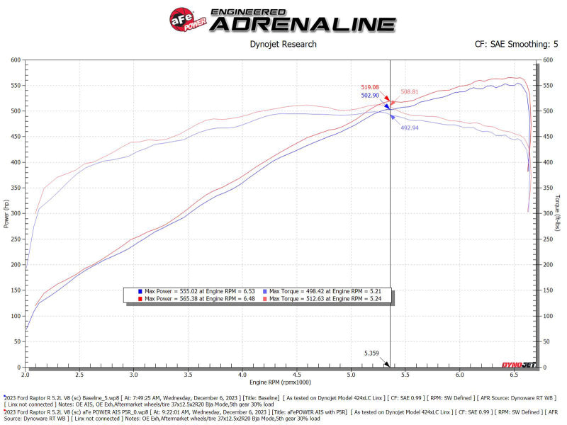 aFe 23-24 Ford F150 Raptor R V8 5.2L Supercharged Track Series Air Intake w/ Black PDS Filter