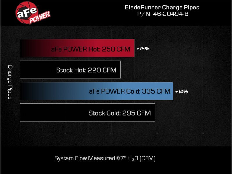 aFe 16-19 RAM 1500 V6 3.0L (TD) BladeRunner 3in Aluminum Hot & Cold Charge Pipe Kit - Black