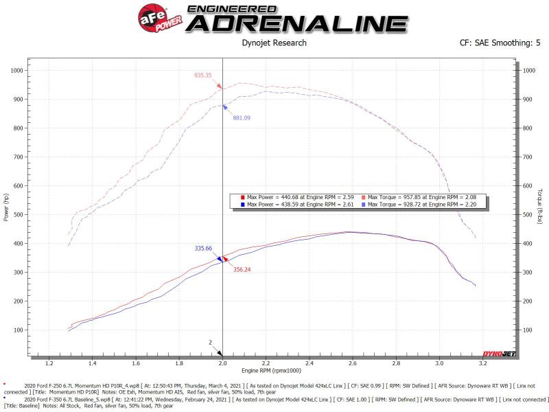 aFe 20-24 Ford Diesel Trucks V8-6.7L (td) Momentum HD Cold Air Intake System w/ Pro 10R Filter