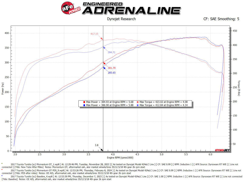 aFe 07-21 Toyota Tundra V8-5.7L w/ Magnuson Supercharger Momentum GT CAIS w/ Pro DRY S Filter