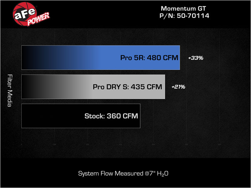 aFe 07-21 Toyota Tundra V8-5.7L w/ Magnuson Supercharger Momentum GT CAIS w/ Pro DRY S Filter