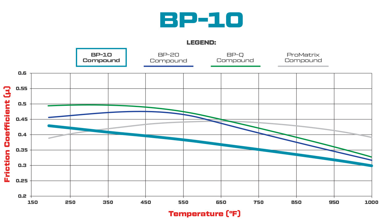 Wilwood Pad Set BP-10 D340