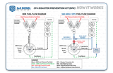 S&S Diesel Gen2.1 CP4 Disaster Prevention Bypass Kit Ford 2011-2025 6.7L Powerstroke