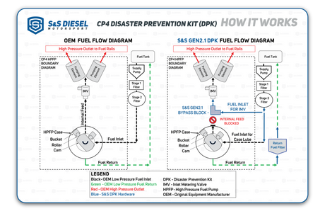 S&S Diesel Gen2.1 CP4 Disaster Prevention Bypass Kit Ford 2011-2025 6.7L Powerstroke