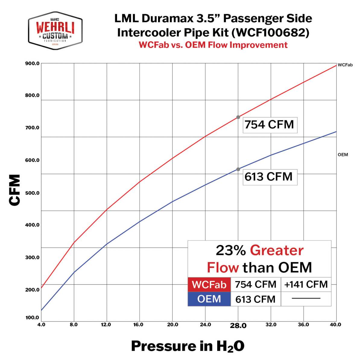 Wehrli one-piece 3.5 inch cold side intercooler pipe for the LML Duramax