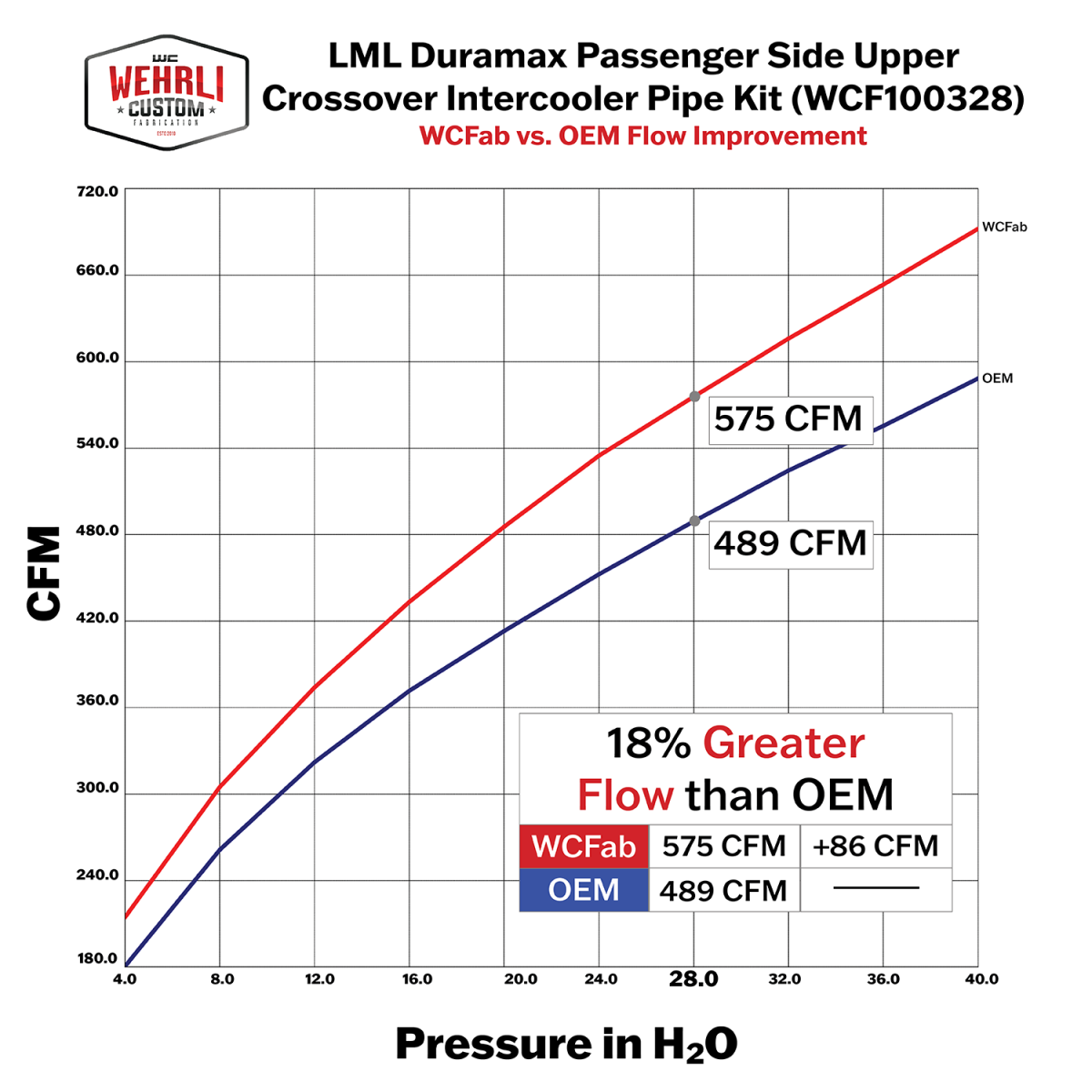 Wehrli LML Duramax upper crossover intercooler pipe with billet turbo resonator block-off plate