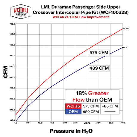 Wehrli 11-16 Duramax LML Passenger Side 3.5 in. Intercooler Pipe - Candy Red