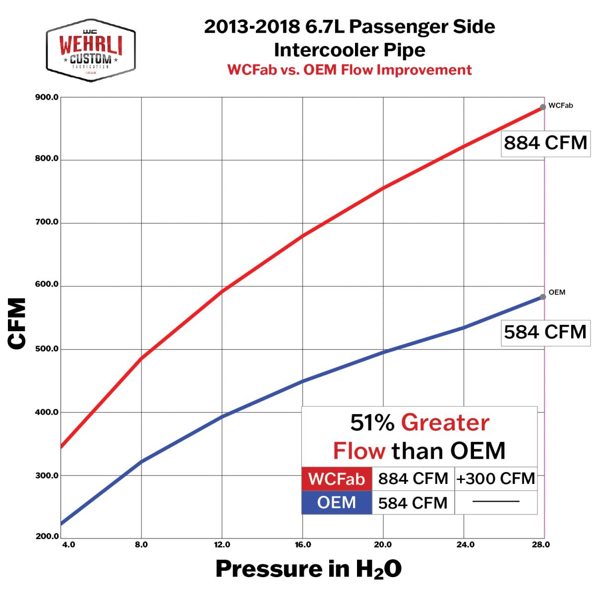 Wehrli Stage 1 High Flow Intake Bundle installed on a 2013-2018 6.7L Cummins