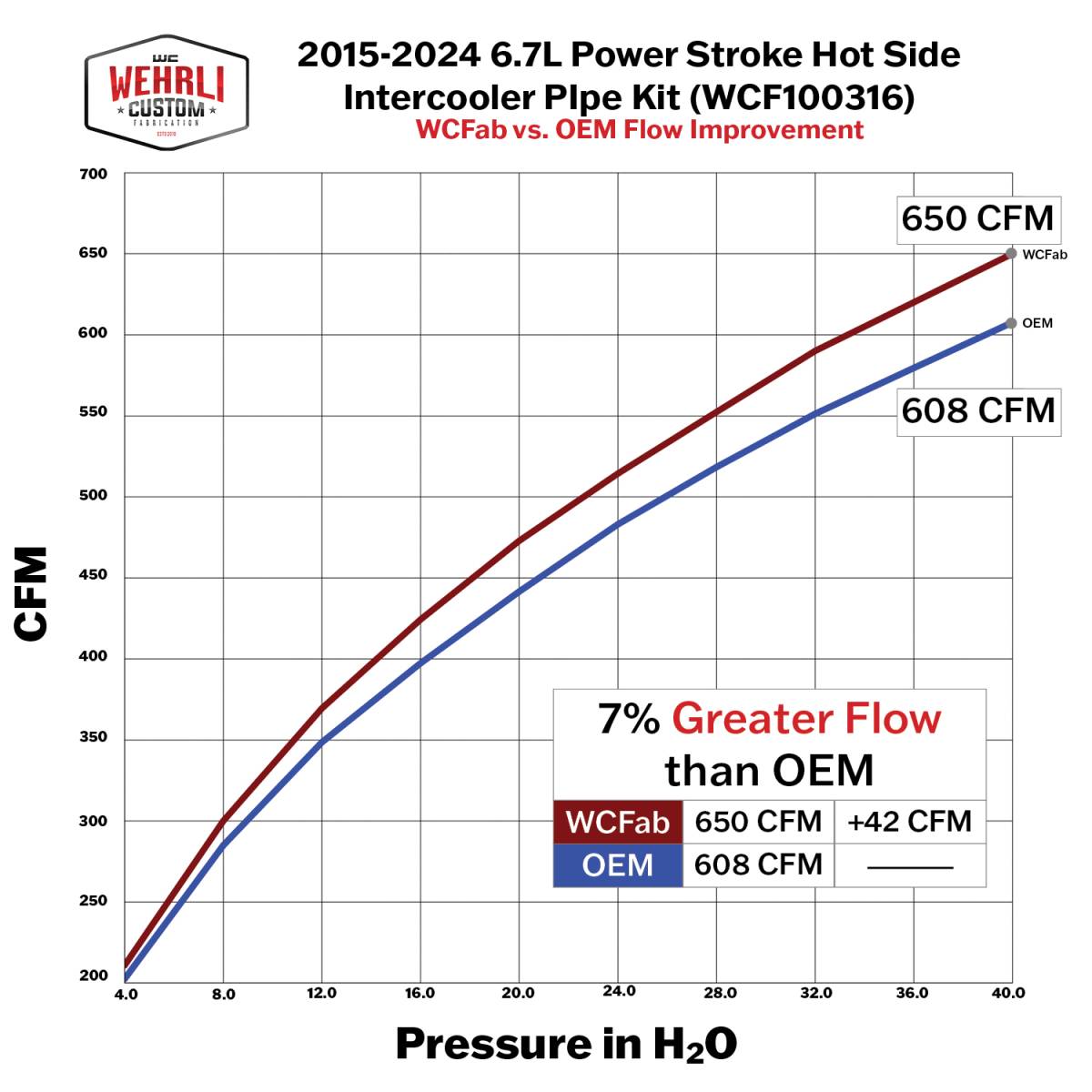 Wehrli 2017-2025 6.7L Power Stroke High Flow Intercooler Pipe Kit