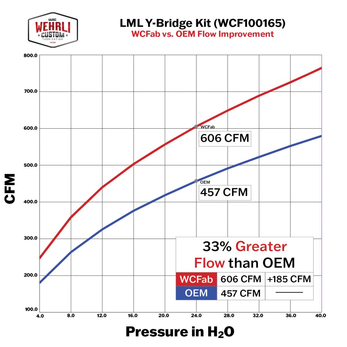 Wehrli 11-16 Duramax LML High Flow Bundle Kit Stage 2 - Candy Red