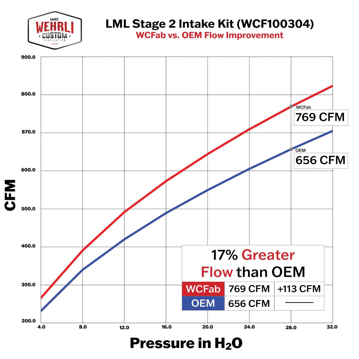 Wehrli 11-16 Duramax LML High Flow Bundle Kit Stage 2 - Candy Red