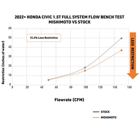 Mishimoto 2022+ Honda Civic 1.5T Intercooler Kit - Black Intercooler - Red Pipes