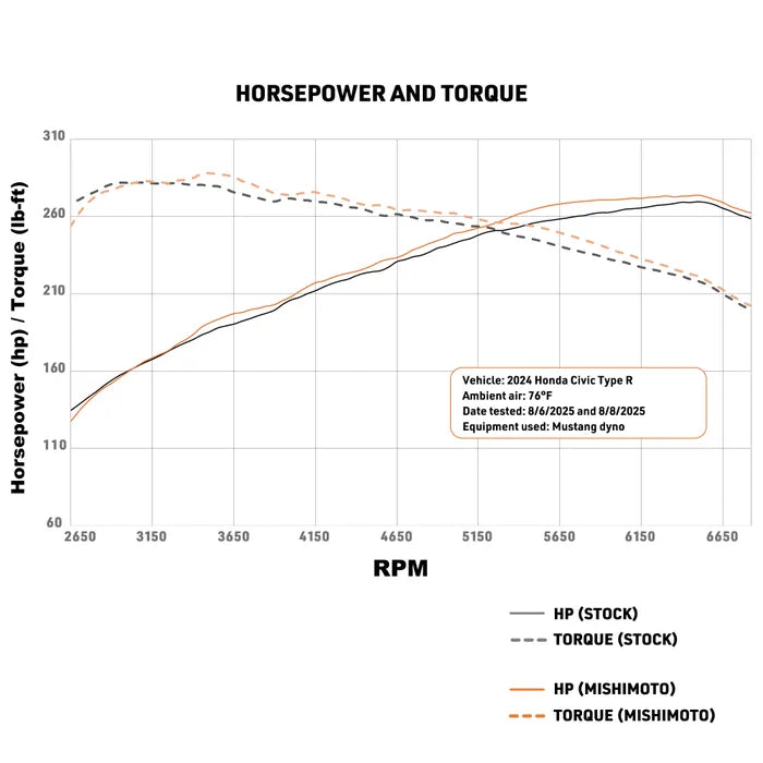Mishimoto 2023+ Honda Civic Type-R Intercooler Kit w/Pipes - Black Intercooler/Black Pipes