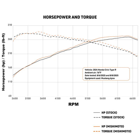Mishimoto 2023+ Honda Civic Type-R Intercooler Kit w/Pipes - Black Intercooler/Red Pipes