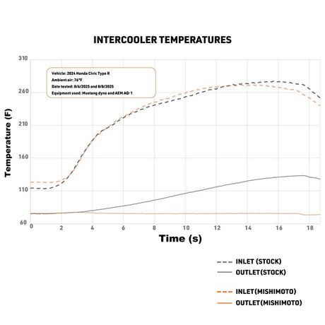Mishimoto 2023+ Honda Civic Type-R Intercooler Kit w/Pipes - Silver Intercooler/Red Pipes