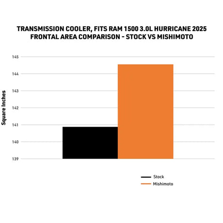 Mishimoto 2025+ Ram 1500 Transmission Cooler
