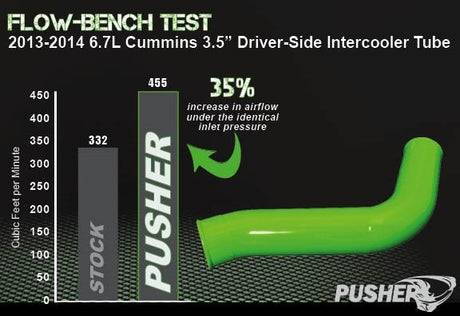 Pusher 3.5" MEGA Driver-Side Intercooler Tube 2013-2018 Ram Cummins 6.7L
