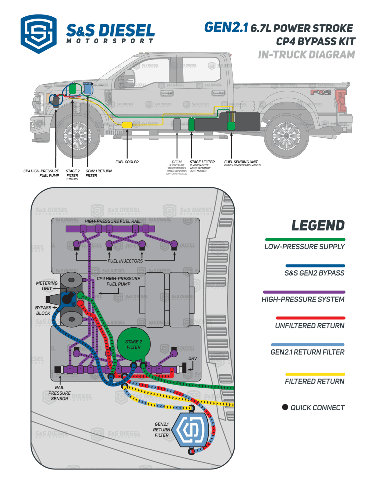 S&S Diesel Gen2.1 CP4 Disaster Prevention Bypass Kit Ford 2011-2025 6.7L Powerstroke