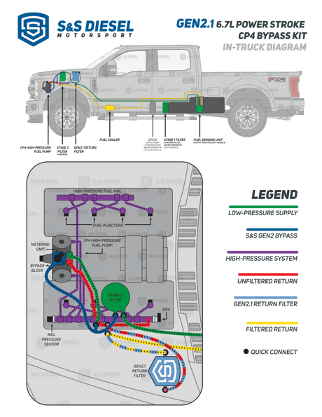 S&S Diesel Gen2.1 CP4 Disaster Prevention Bypass Kit Ford 2011-2025 6.7L Powerstroke