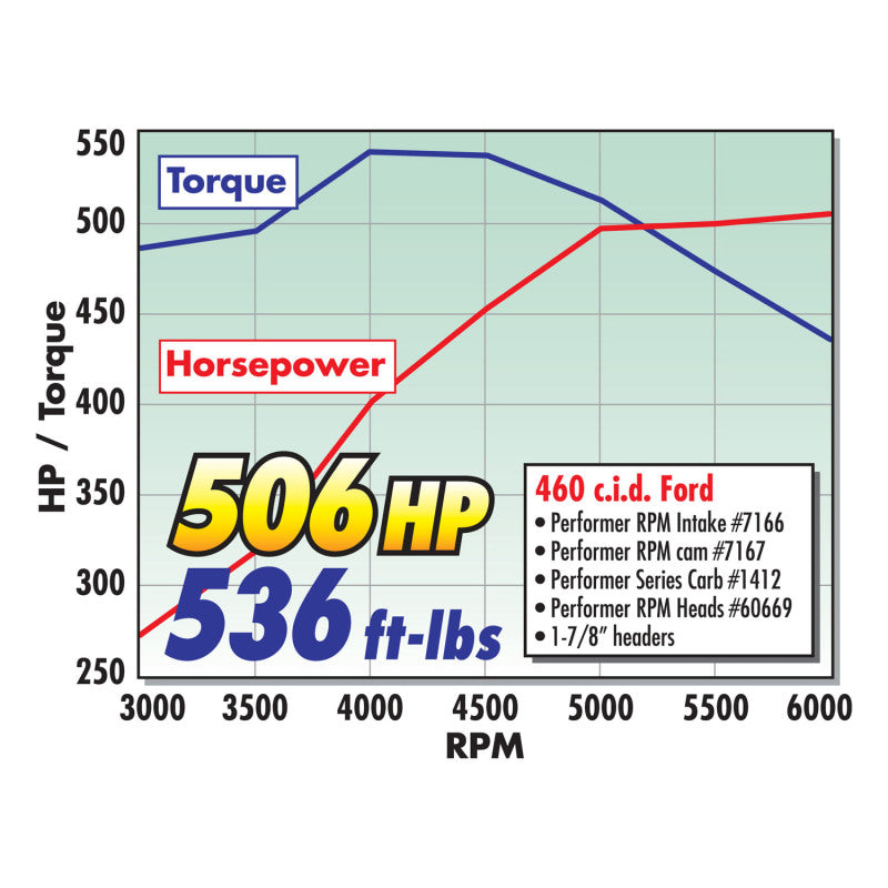 Edelbrock Performer RPM 460 Manifold