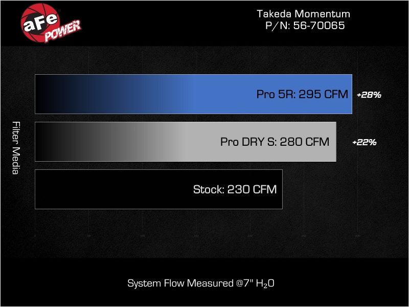 aFe POWER 23-24 Toyota GR Corolla Takeda Momentum Intake