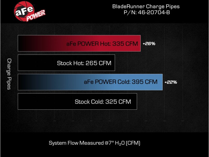 aFe 2024 GM Diesel Trucks V8 6.6L L5P BladeRunner Aluminum 3in Hot & 3.5in Cold Charge Pipe - Black