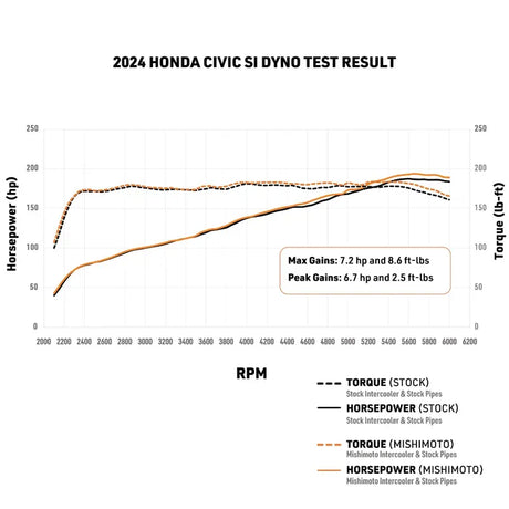 Mishimoto 2022+ Honda Civic 1.5T Performance Intercooler - Silver
