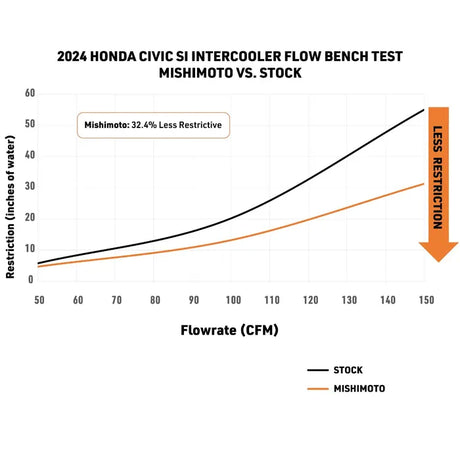Mishimoto 2022+ Honda Civic 1.5T Performance Intercooler - Silver