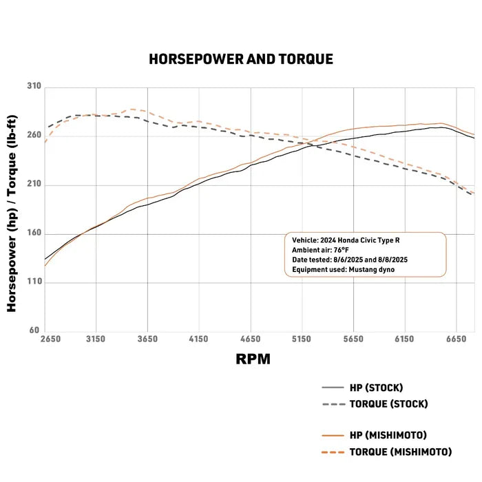 Mishimoto 2023+ Honda Civic Type-R Intercooler Kit w/Pipes - Silver Intercooler/Black Pipes