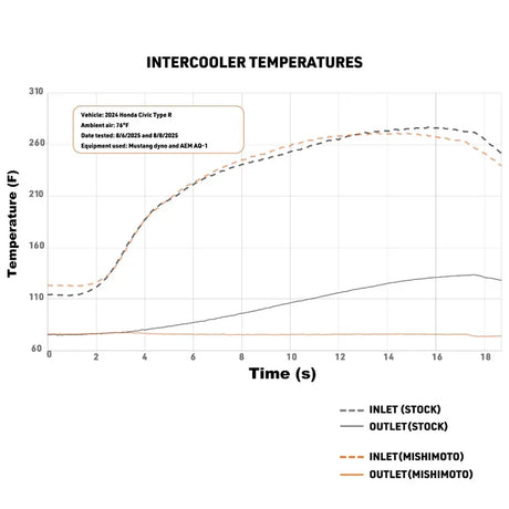 Mishimoto 2023+ Honda Civic Type-R Intercooler Kit w/Pipes - Silver Intercooler/Black Pipes
