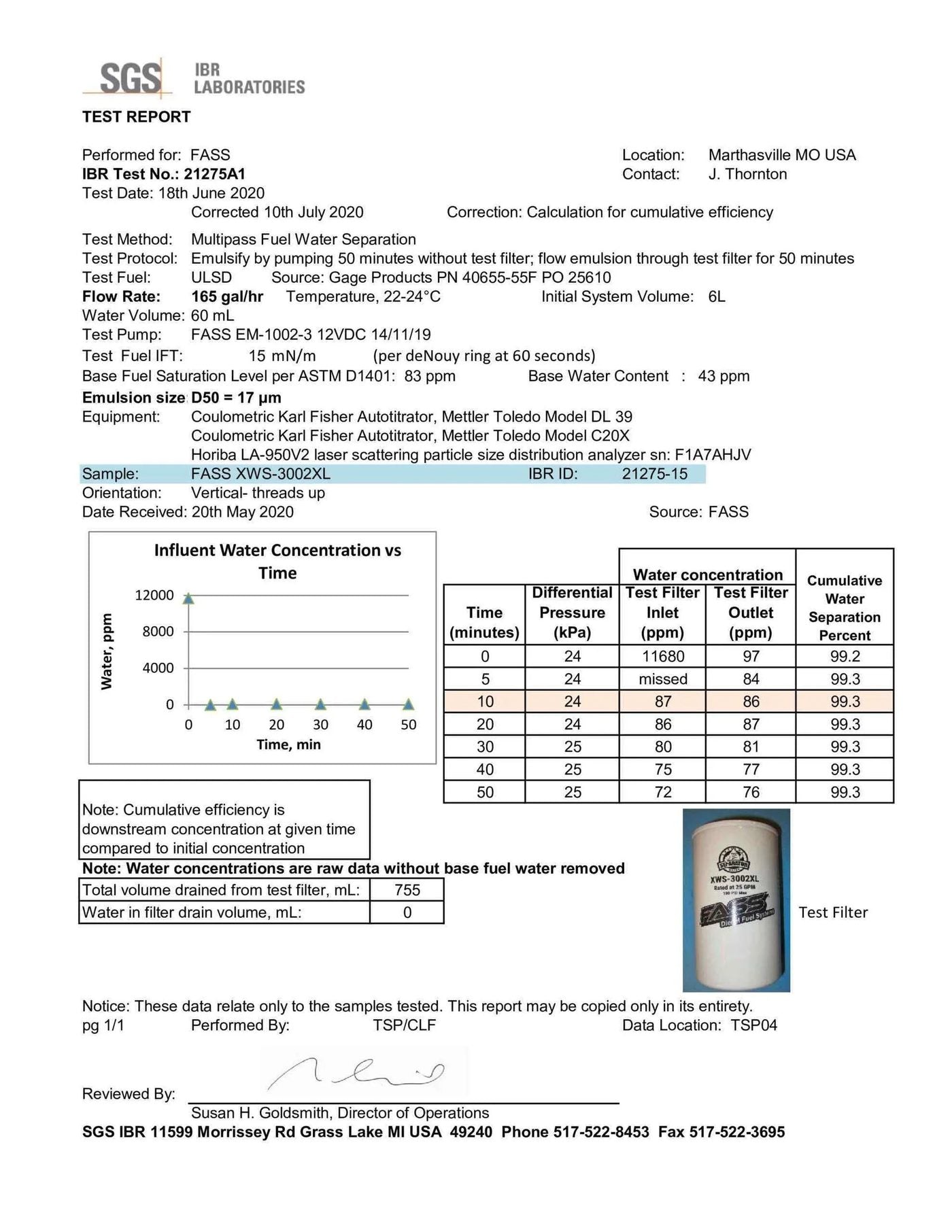SGS IBR report 21275A1 — XWS-3002XL at 165 GPH, 99.3%