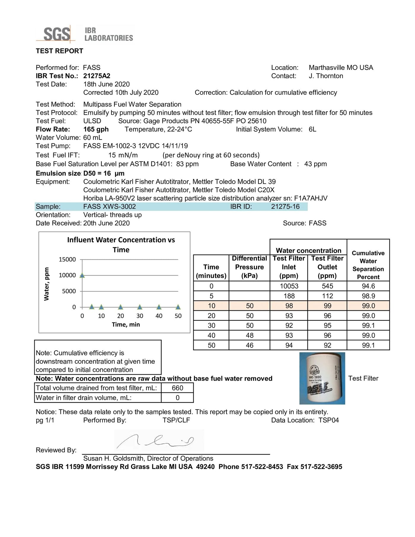 SGS IBR report 21275A2 — XWS-3002 at 165 GPH, 99.1%