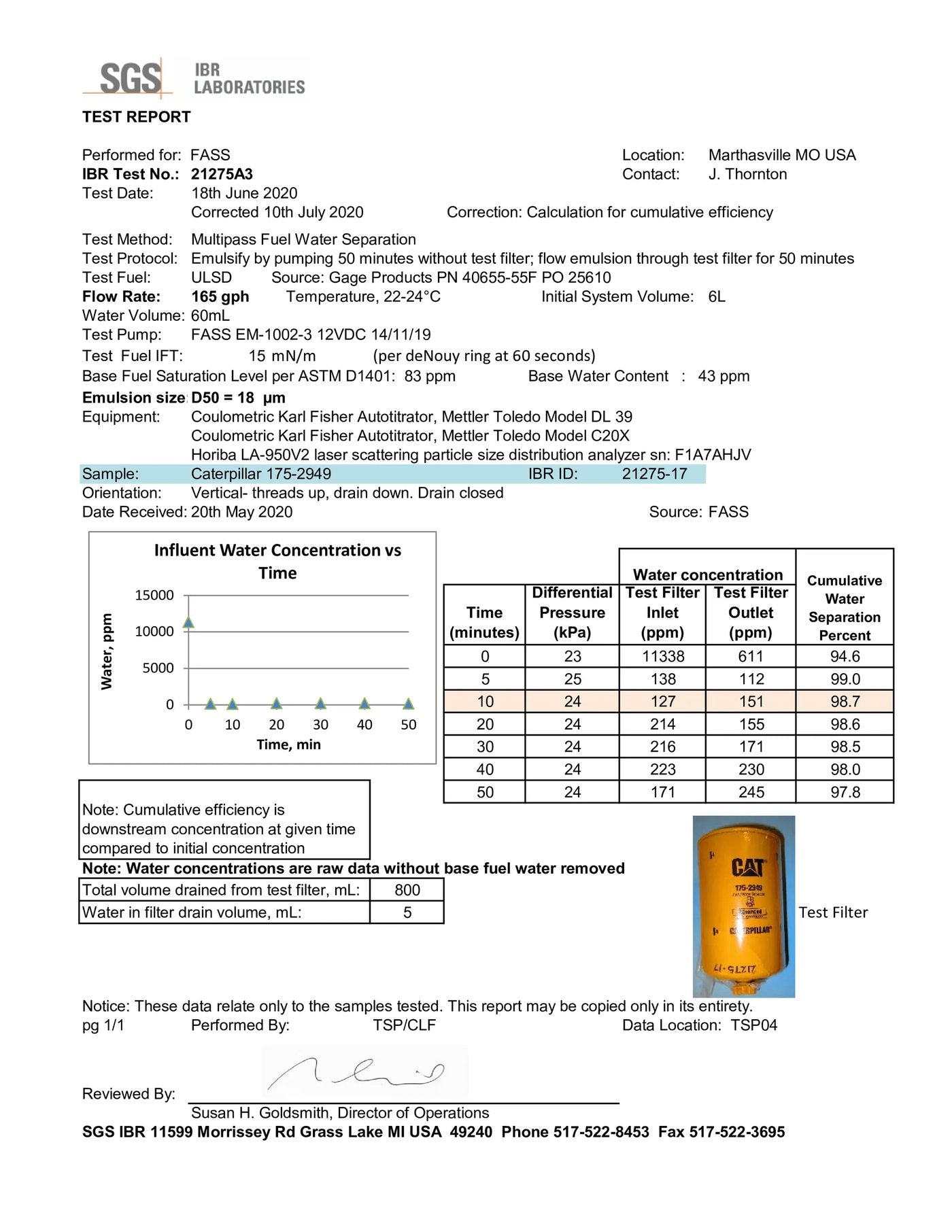 SGS IBR report 21275A3 — 175-2949 at 165 GPH, 97.8%