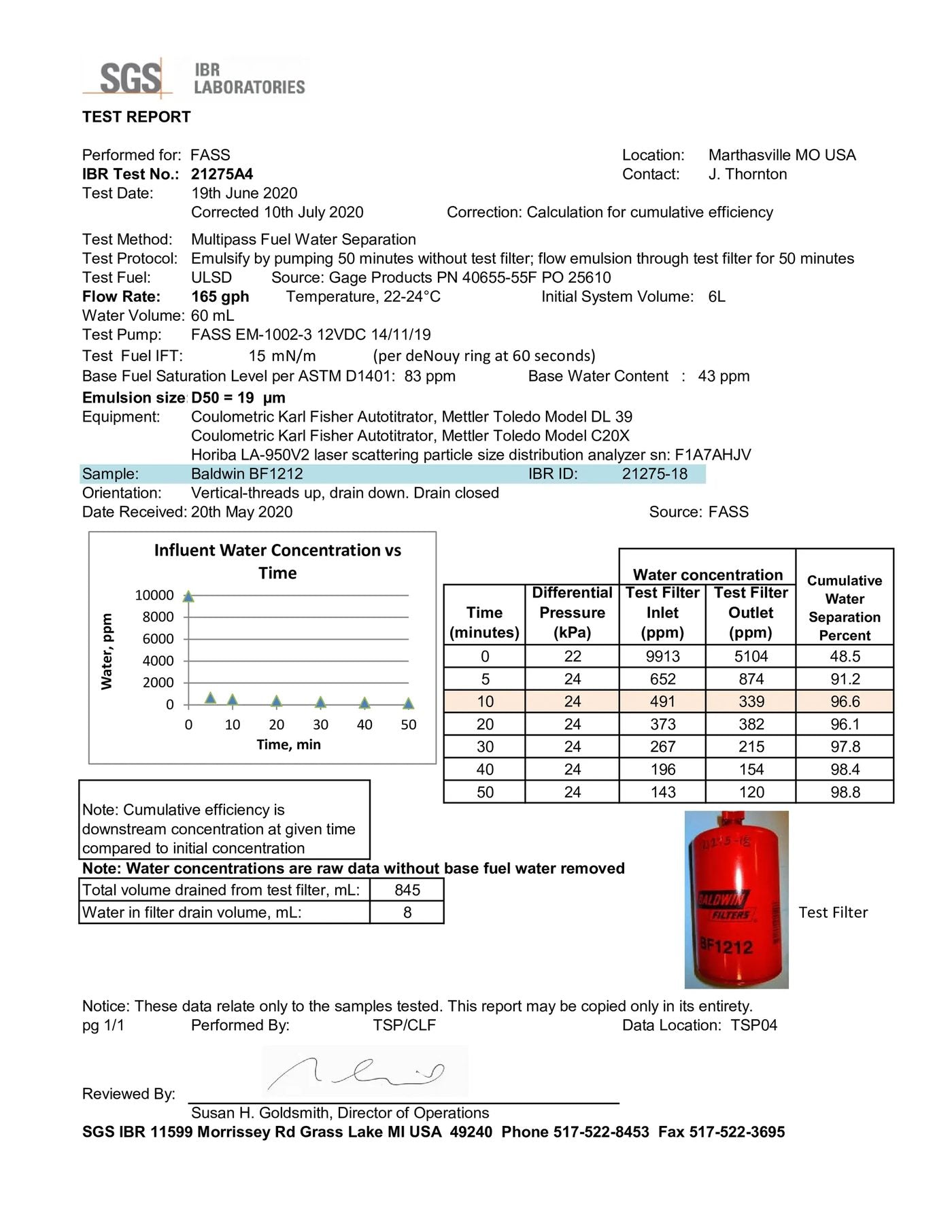 SGS IBR report 21275A4 — BF1212 at 165 GPH, 98.8%