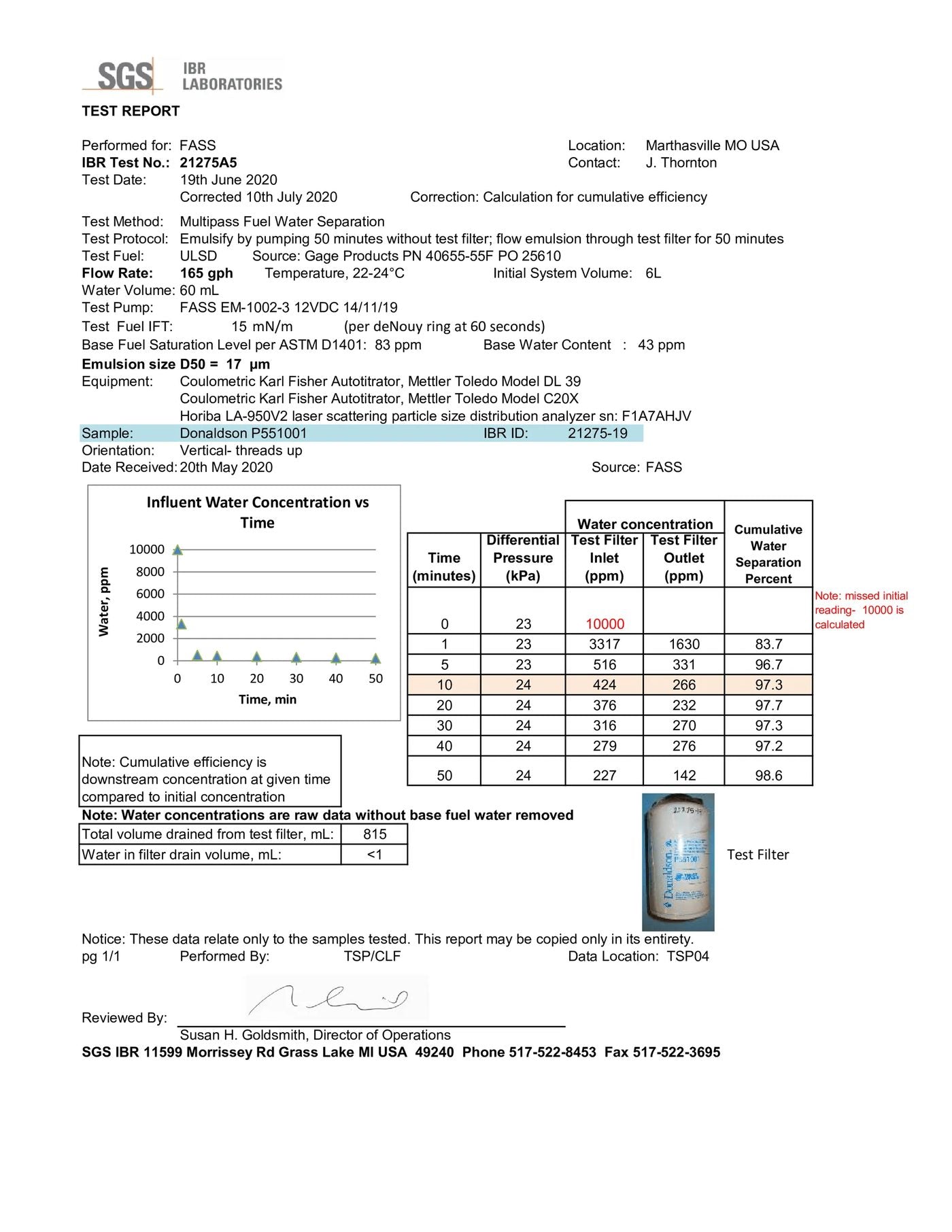 SGS IBR report 21275A5 — P551001 at 165 GPH, 98.6%