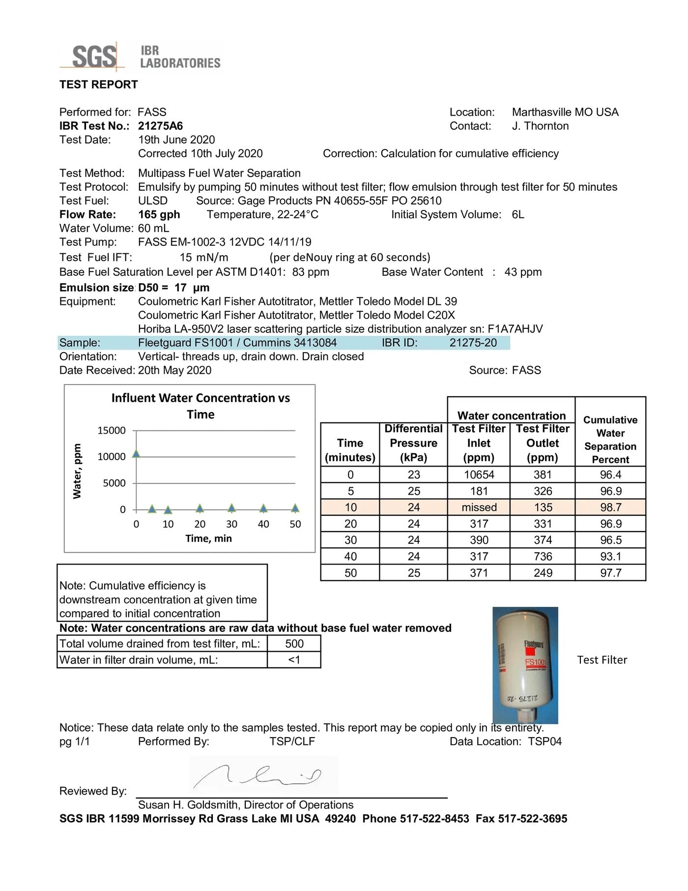 SGS IBR report 21275A6 — FS1001 at 165 GPH, 97.7%