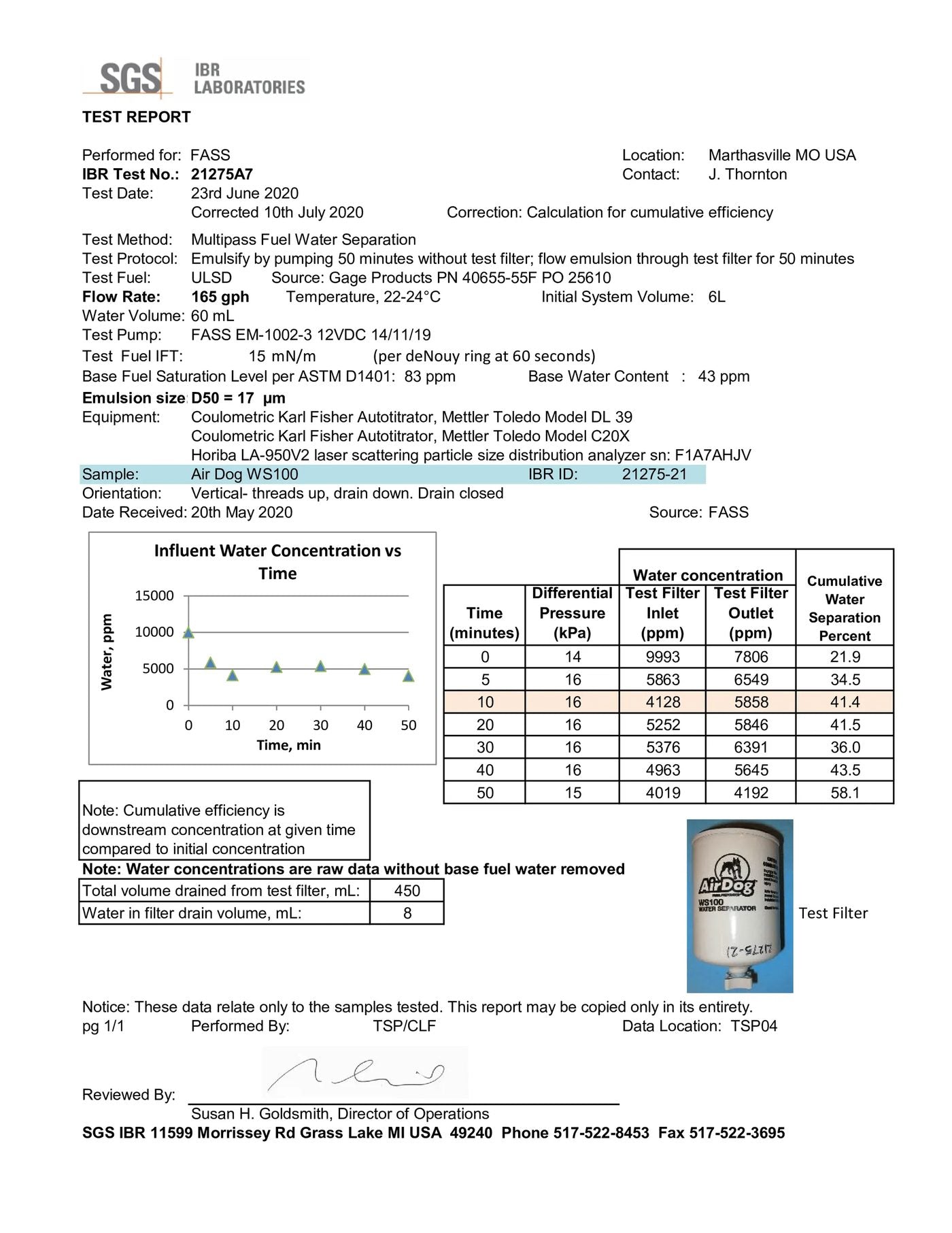 SGS IBR report 21275A7 — WS100 at 165 GPH, 58.1%