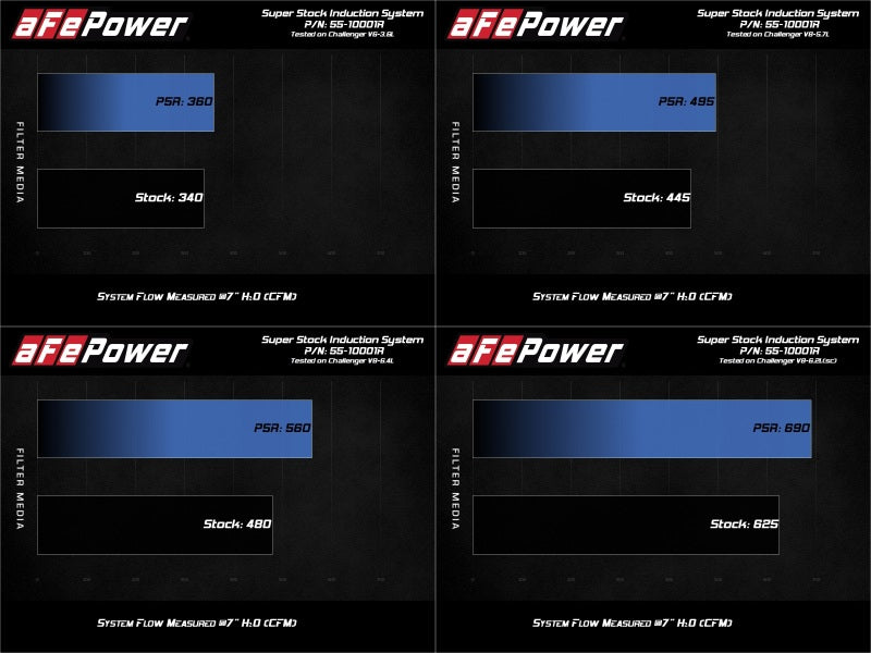 aFe MagnumFORCE Intake Super Stock Pro 5R Media Dodge Challenger 15-20 V6-3.6L/V8-5.7L/6.4L/6.2L