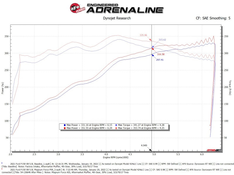 aFe 2021+ Ford F150 5.0L V8 MagnumFORCE Intake Stage-2 Pro 5R