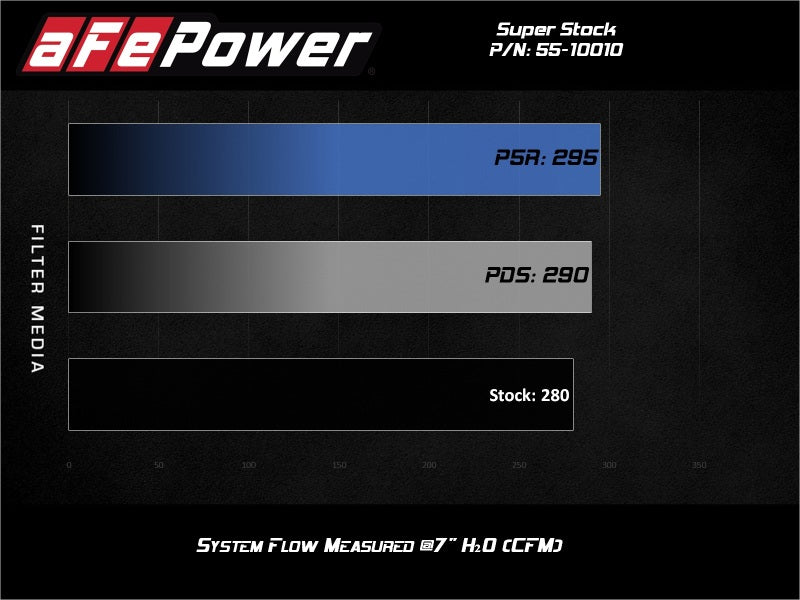 aFe Super Stock Induction System Pro Dry S Media 18-21 Jeep Wrangler JL L4-2.0L (t)