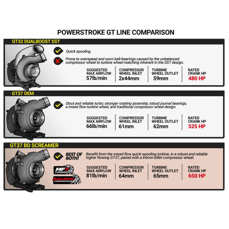 BD Diesel 17-19 Ford F250/F350/F450/F550 6.7L Power Stroke Screamer Turbo