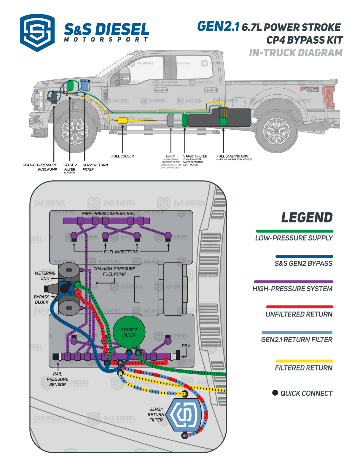 S&S DIESEL Gen2.1 6.7L Ford Power Stroke CP4.2 Bypass Kit (2011+) “Gen 2.1 Disaster Prevention Kit”